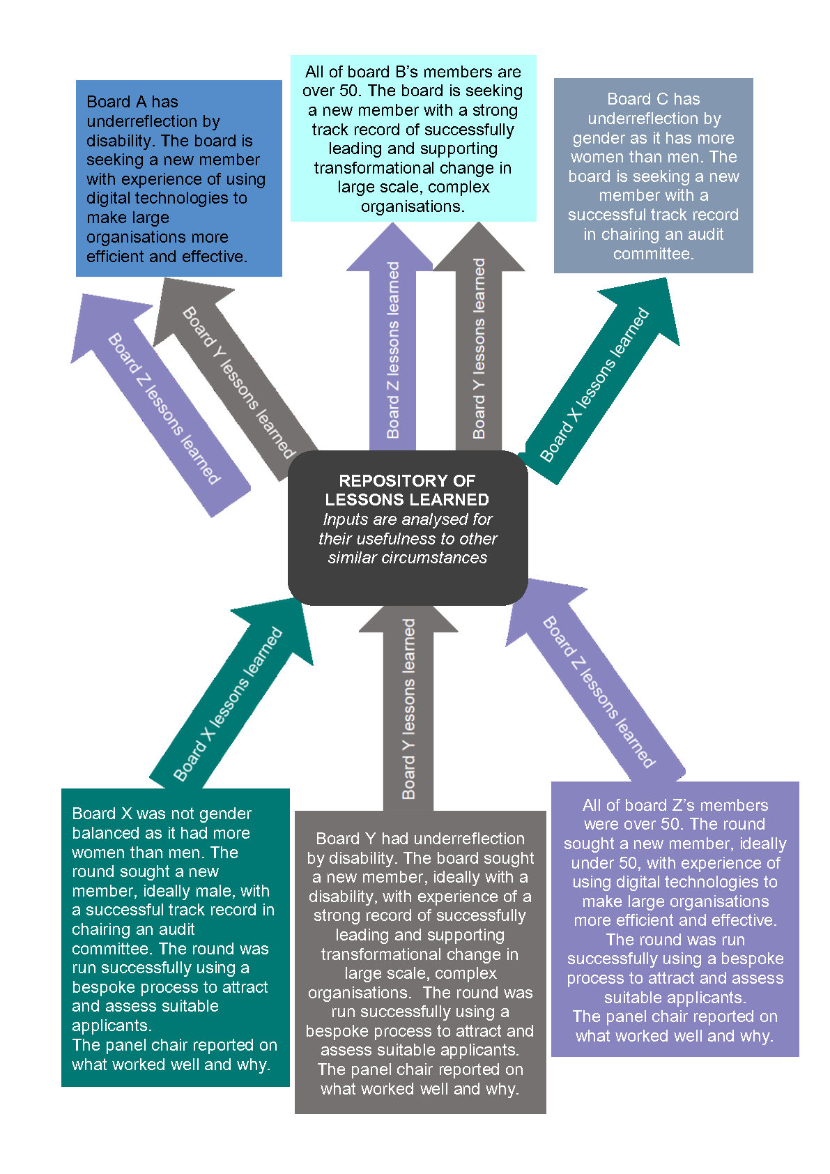 Graphic outlining how the repository of lessons learned translate in practice for public appointments.