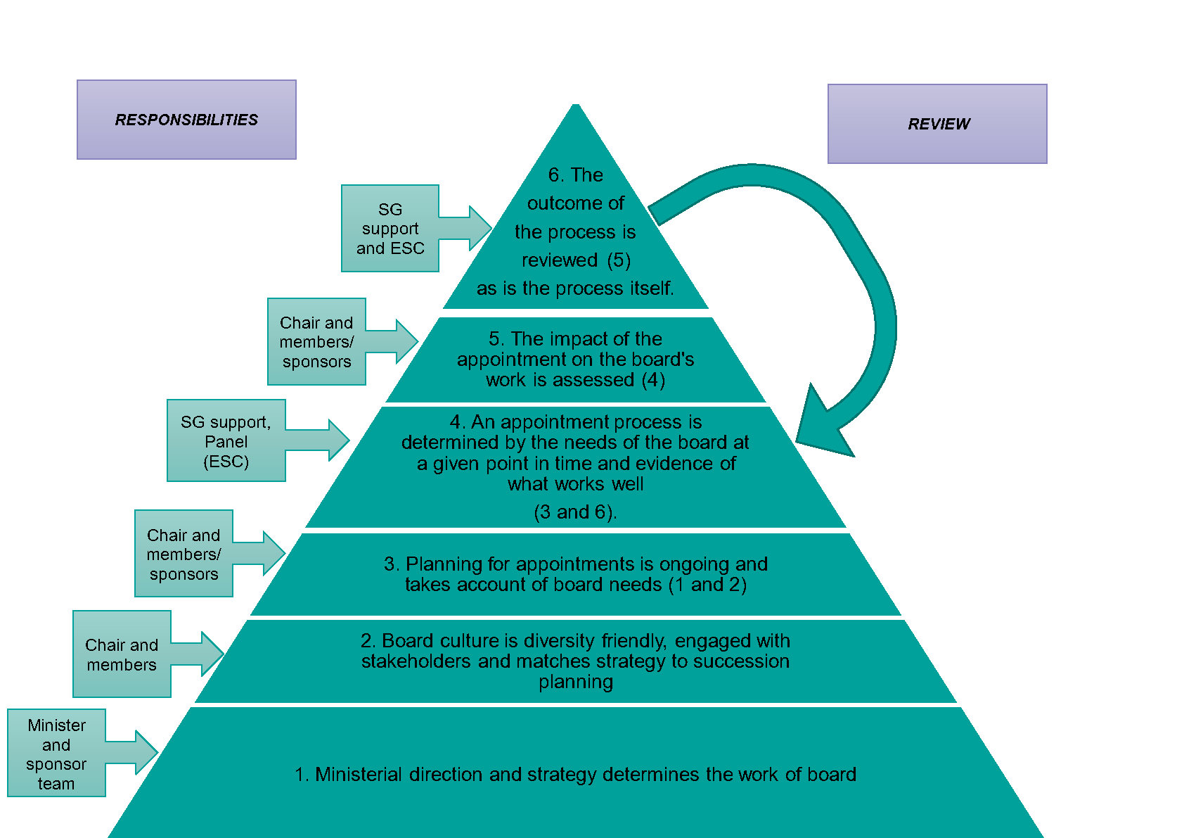 A pyramid diagram illustrating where the various responsibilities for making good appointments lie. 