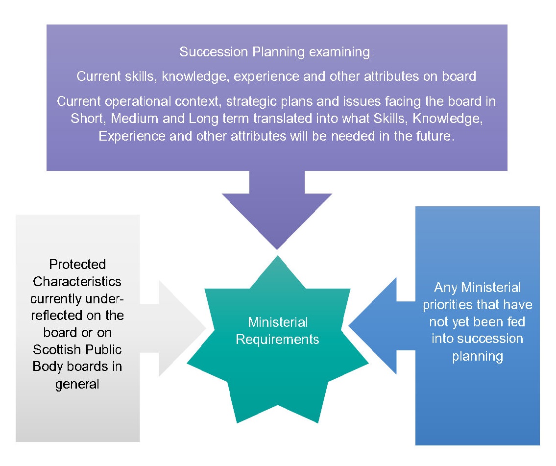 Graphic showing the key components of ministerial requirements in public appointments. This include encouraging applications from individuals with protected characteristics currently under-reflected on the board or public body, and an examination of current skills, knowledge, experience, and other attributes on board for succession planning. Other ministerial priorities not covered by the previous points can also be included.