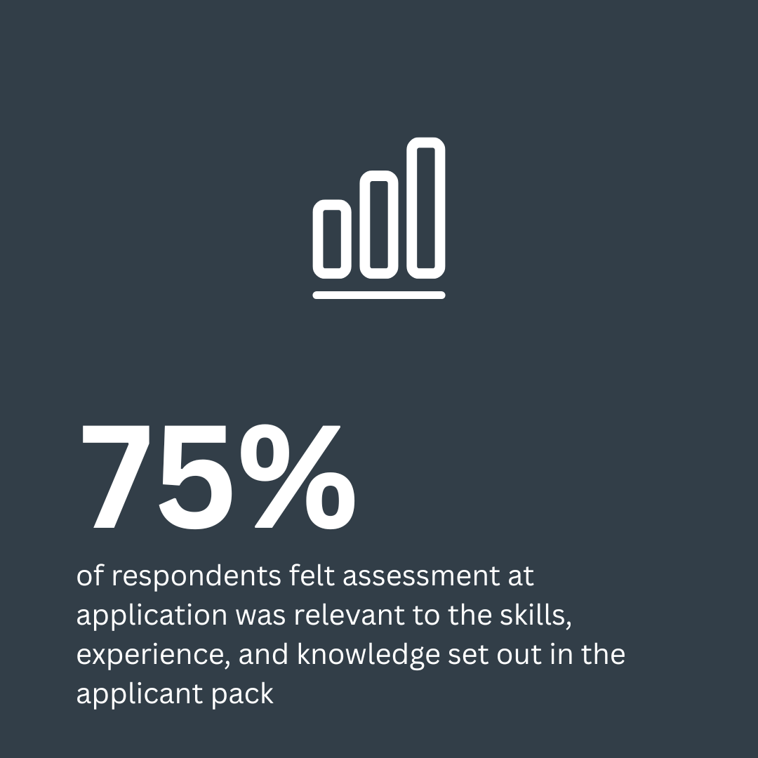 75% of respondents felt assessment at application was relevant to the skills, experience, and knowledge set out in the applicant pack