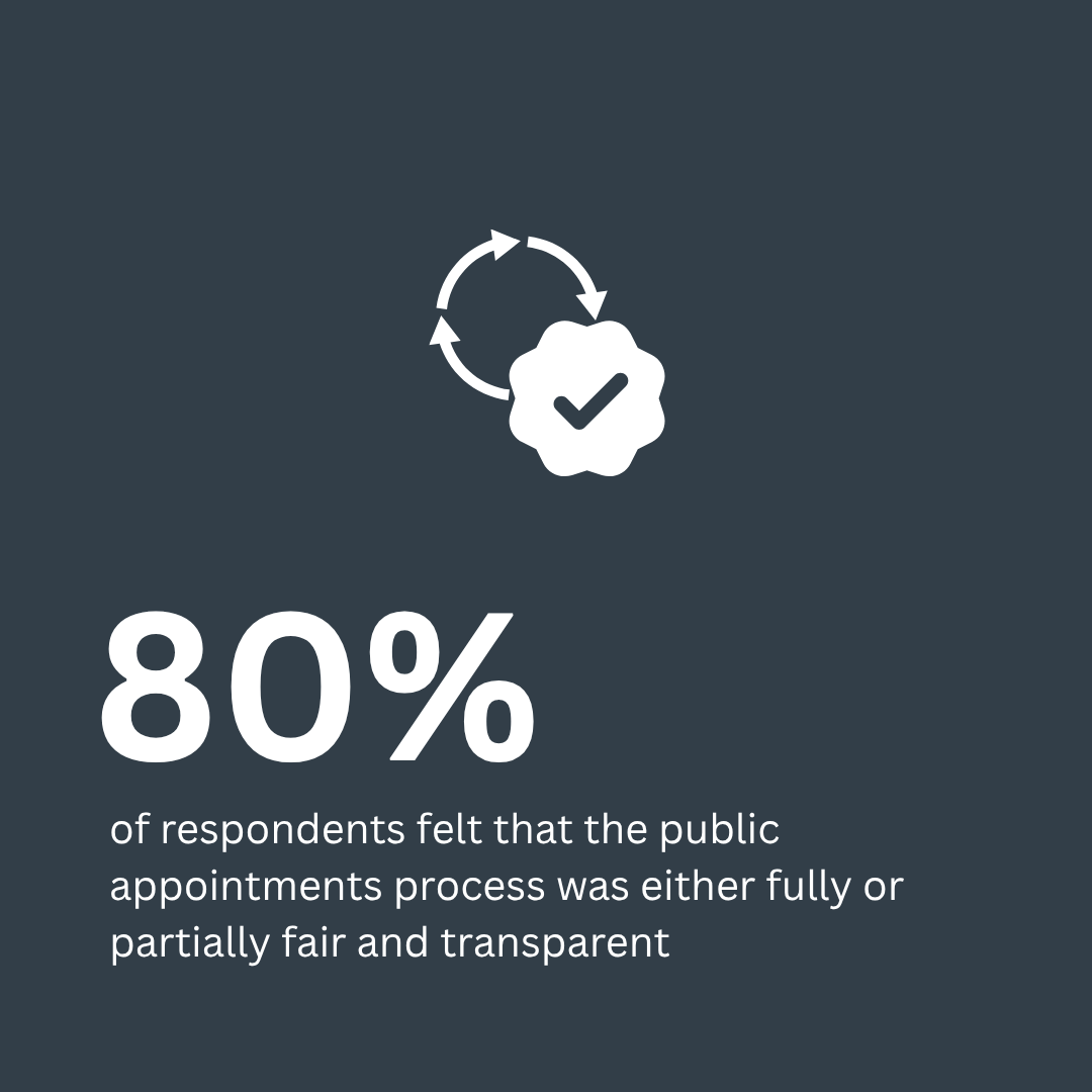 80% of respondents felt that the public appointments process was either fully or partially fair and transparent