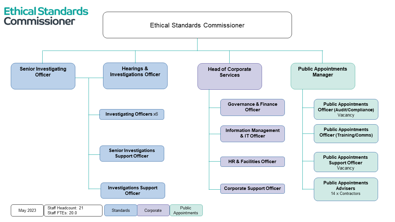Ethical Standards Commissioner's organisational structure