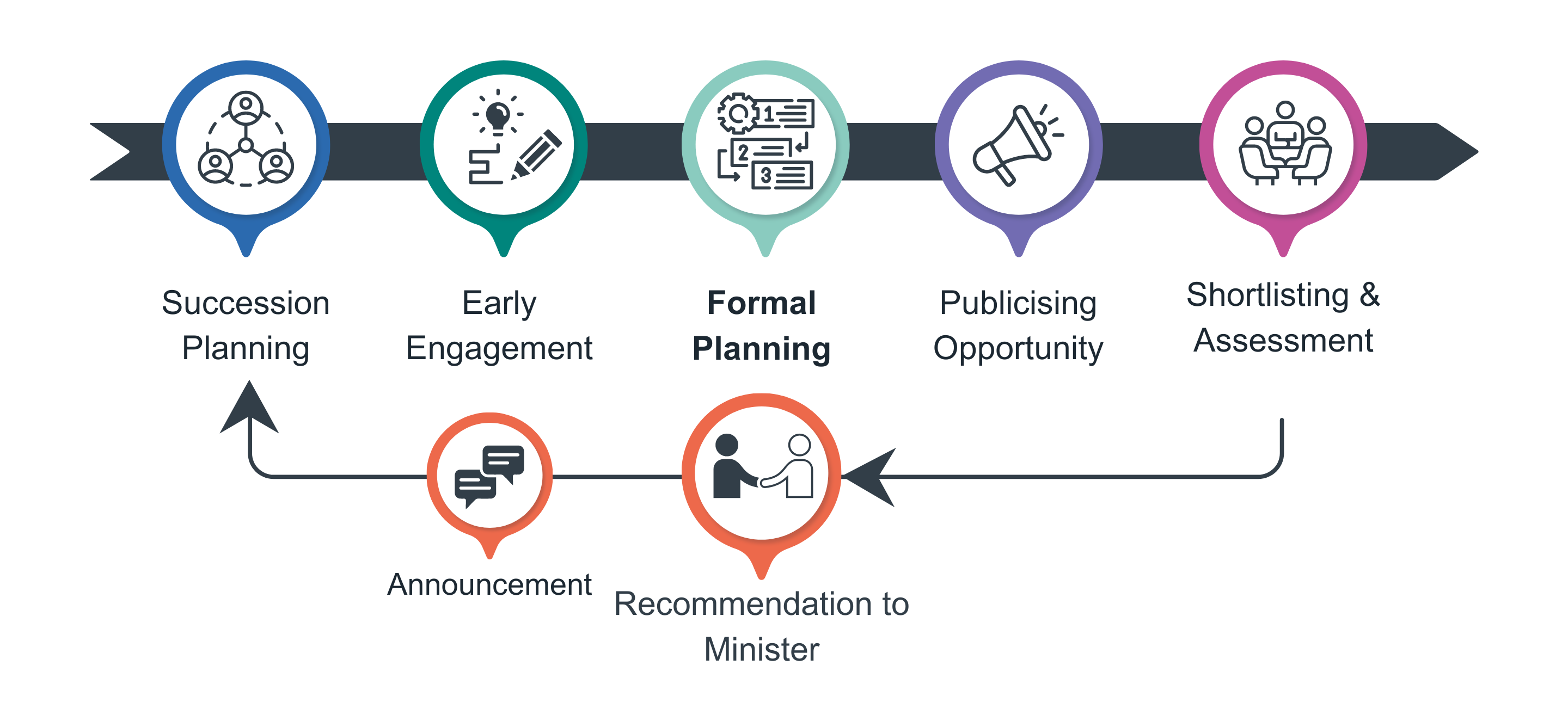 Timeline depicting the appointments process.