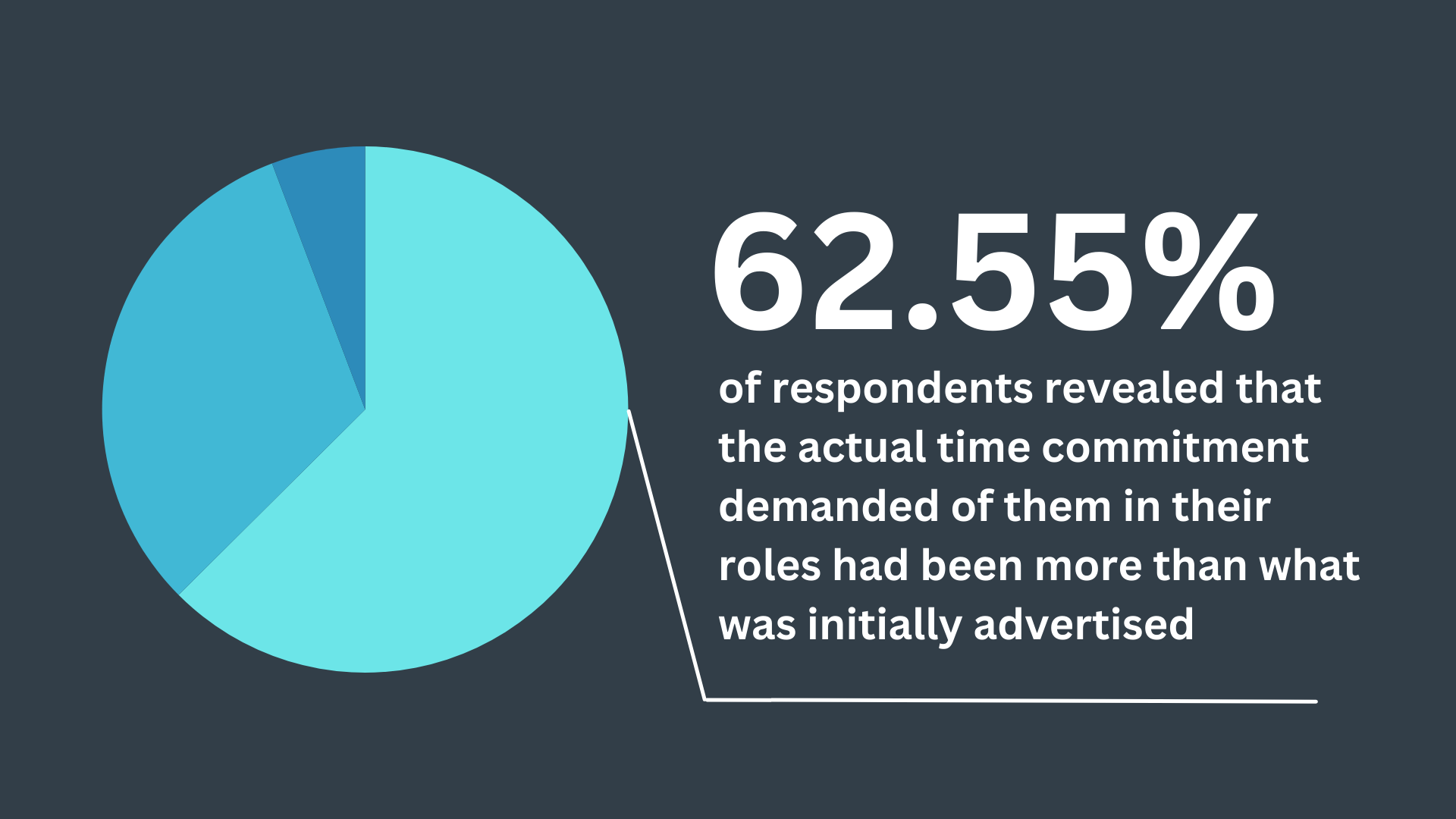 62.55% of respondents revealed that the actual time commitment demanded of them in their roles had been more than what was initially advertised