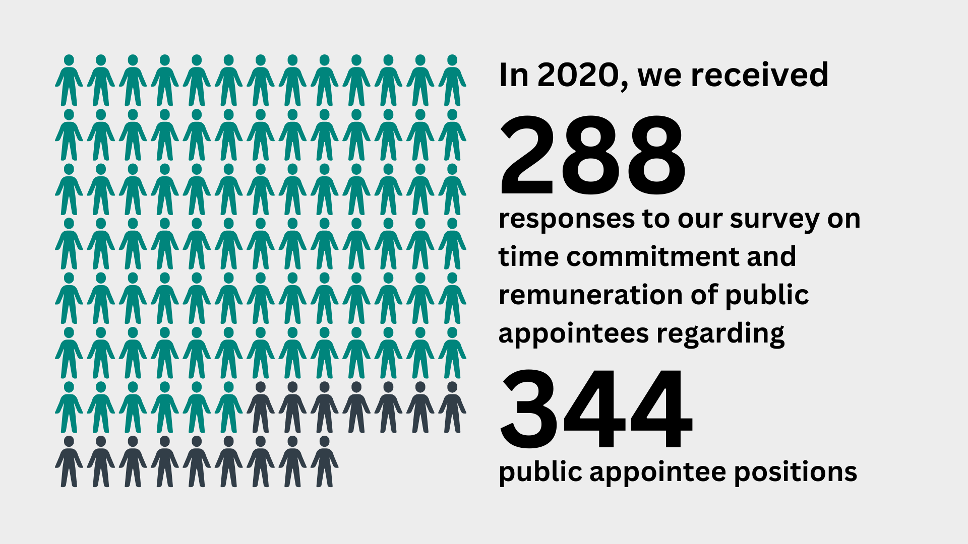 In 2020, we received 288 responses to our survey on time commitment and remuneration of public appointees regarding 344 public appointee positions.