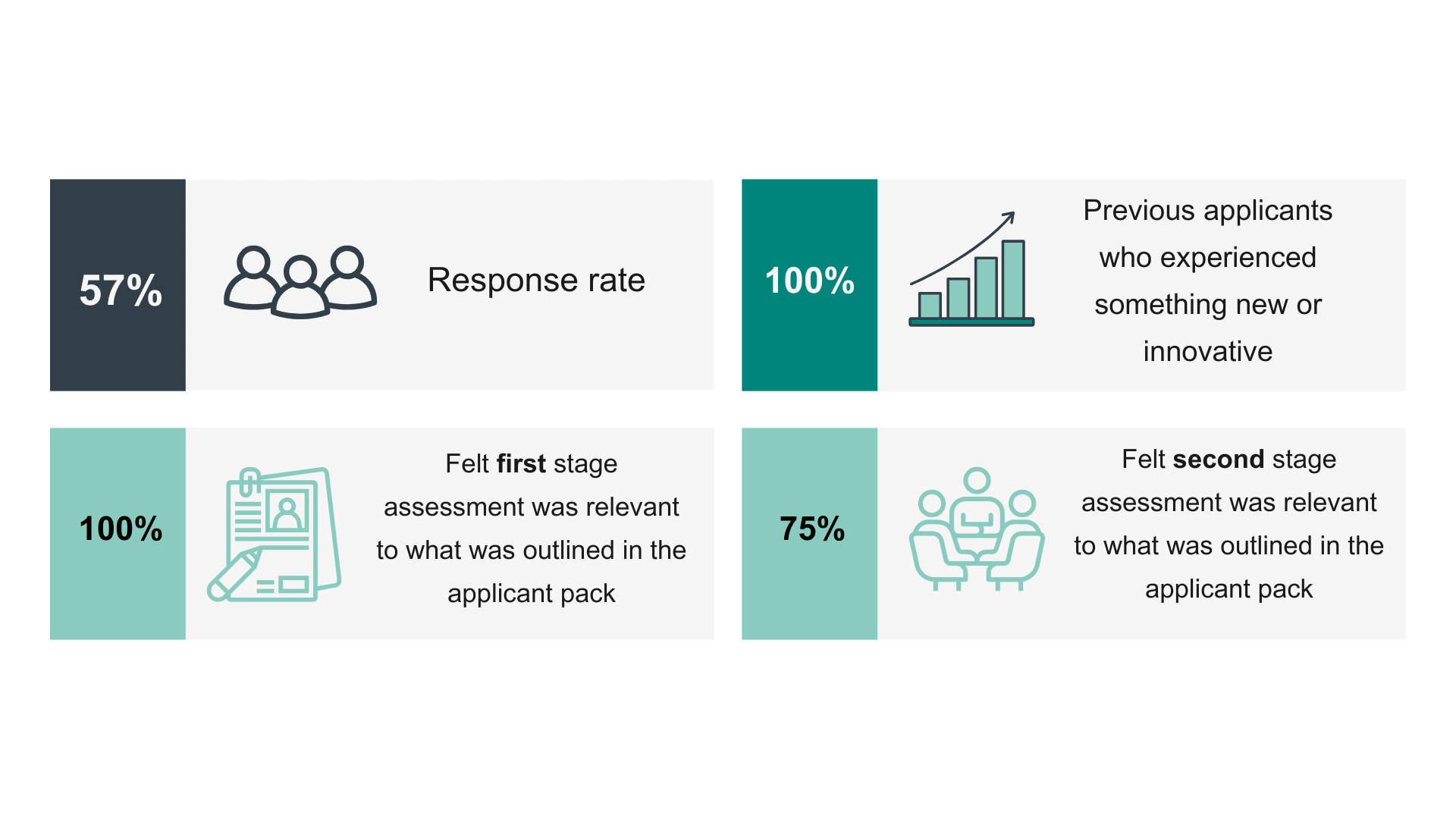 57% response rate; 100% of previous applicants experienced something new or innovative; 100% felt first stage assessment to what was outlined in the applicant pack; 75% felt second stage assessment was relevant to what was outlined in the applicant pack.