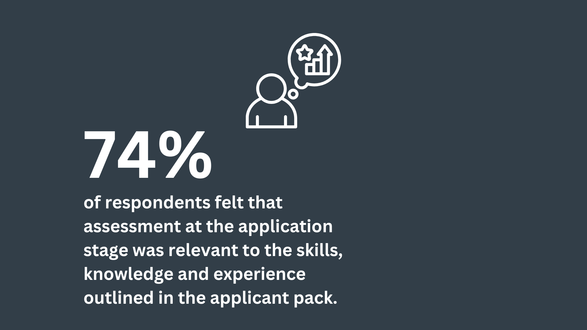 74% of respondents felt that applicant was relevant to the skills knowledge and experience outlined in the pack