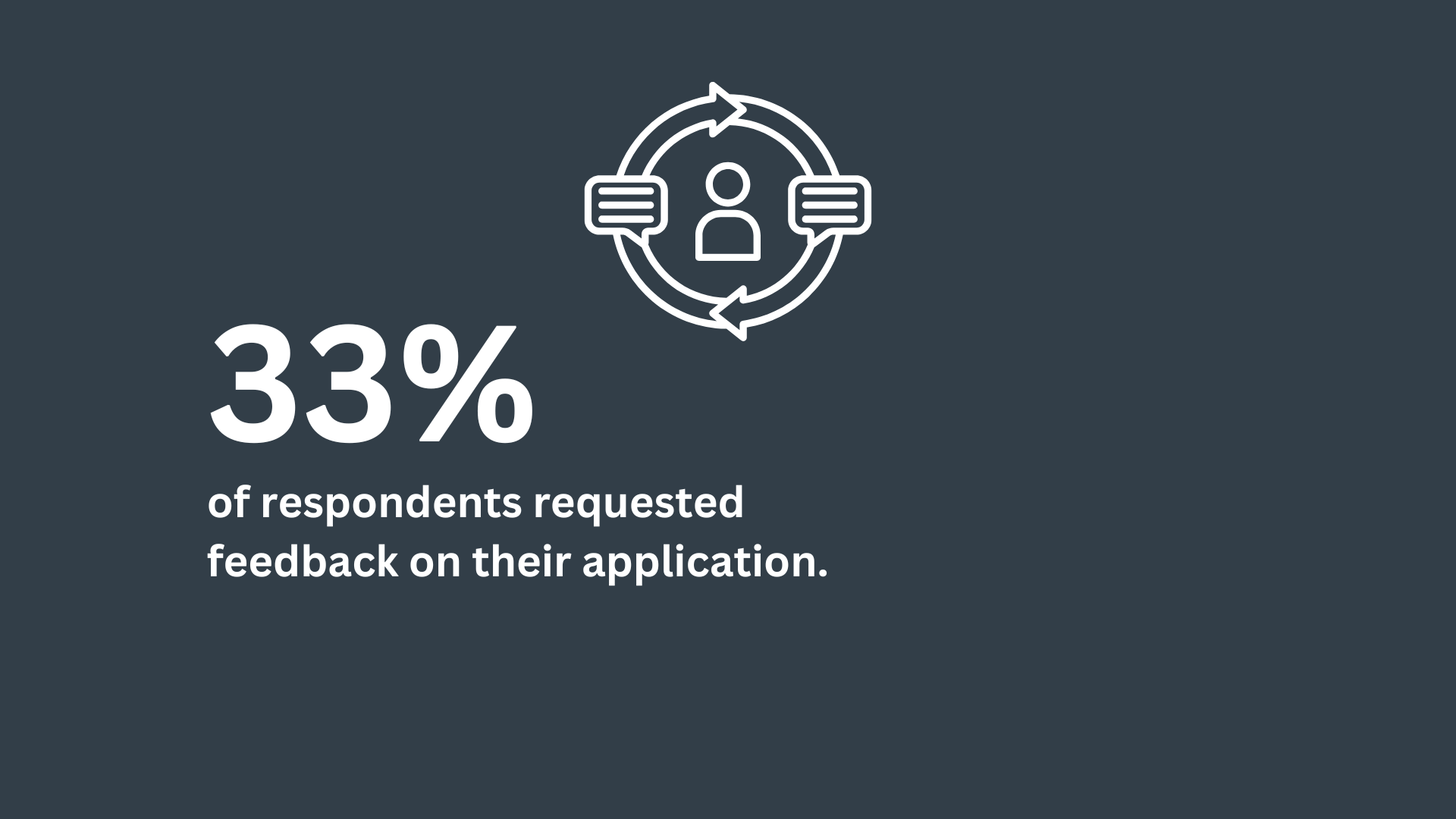 33% of respondents requested feedback on their application