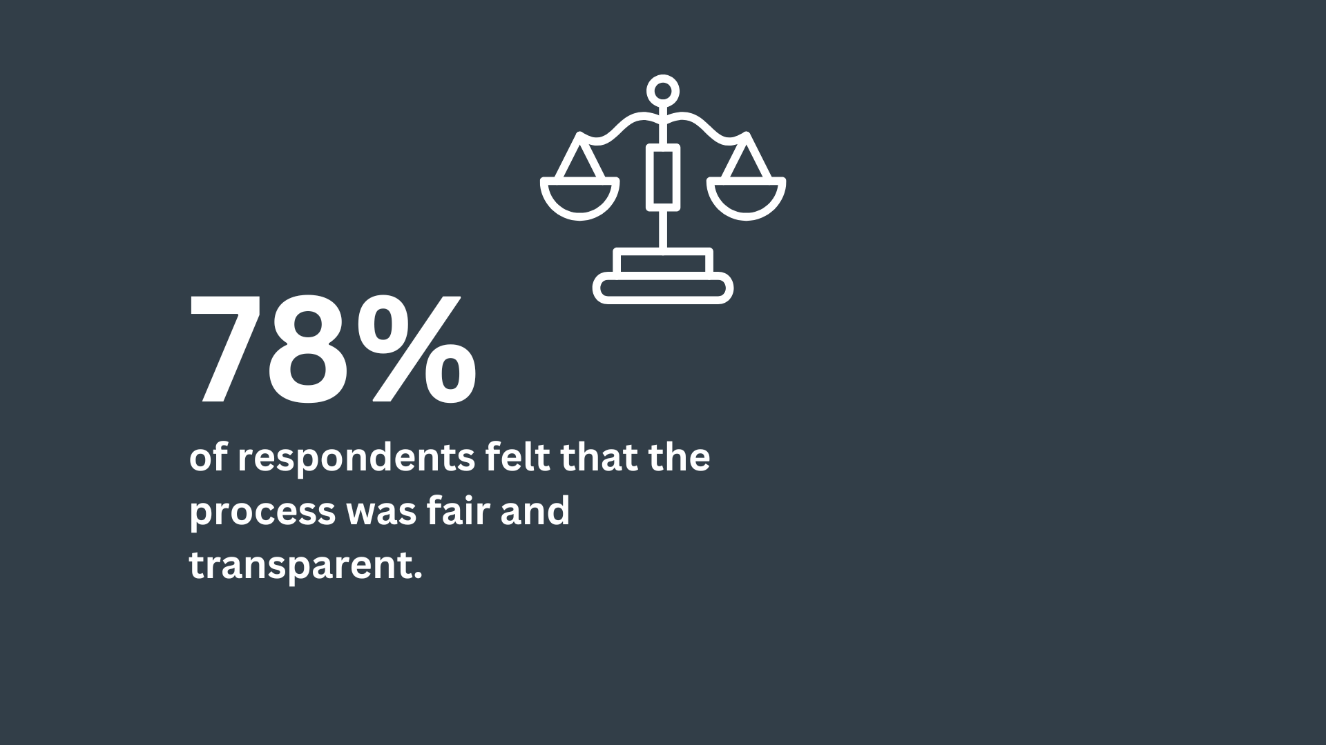 78% of respondents felt that the process was fair and transparent