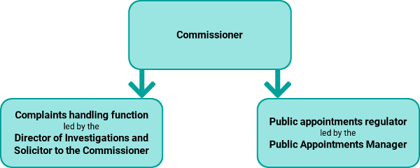 commissioner, Complaints handling function led by the Director of Investigations and Solicitor to the Commissioner and Public appointments regulator led by the Public Appointments Manager