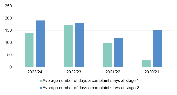 Bar chart of average number of days a complaint stays at stage 1 and 2. Data provided in table above.
