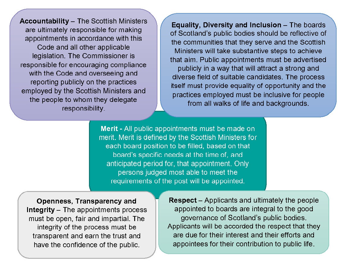Graphic outlining the key principles of the Code: Accountability; Equality, Diversity and Inclusion; Merit; Openness, Transparency and Integrity; Respect.