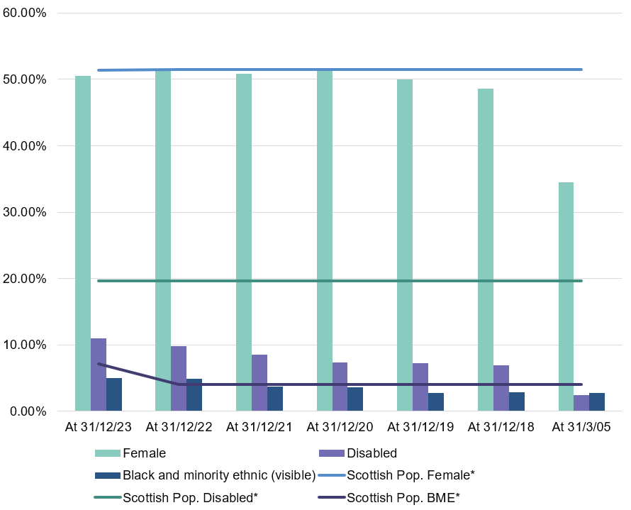 Visual representation of demographic profile of Scotland's Boards. Data available in table above.