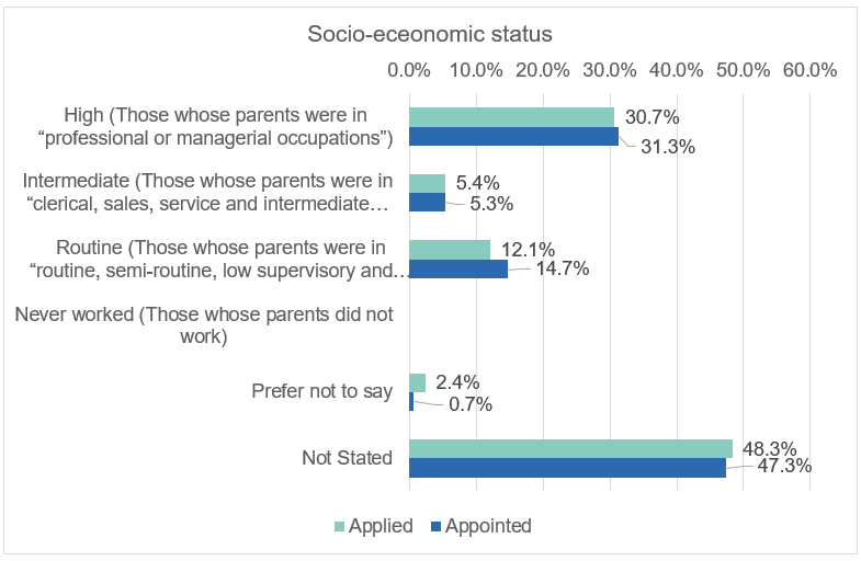 Bar graph of socio-economic status of applicants. Data included in figure 7 (table above).