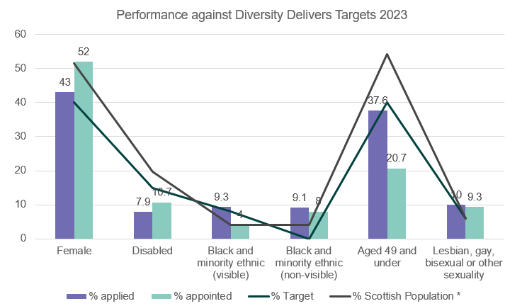 Bar graph of the performance against diversity delivers targets 2023. Data is provided in table above.