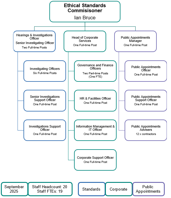 Organisational Tree. Visual representation of structure detailed below.
