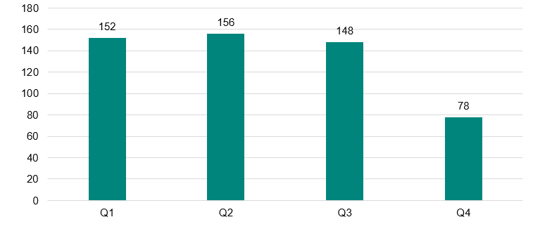 Exhibit 16 in bar graph format
