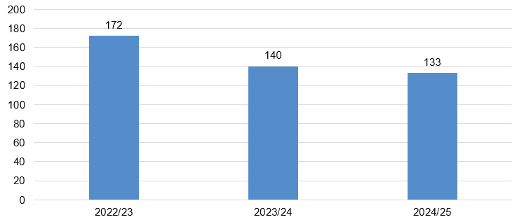 Exhibit 17 in bar graph format
