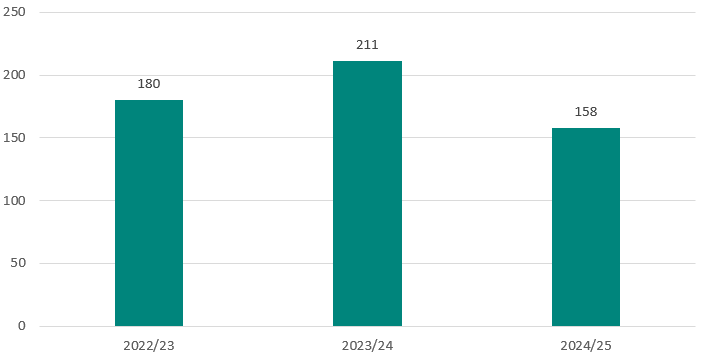 Exhibit 19 in bar chart format