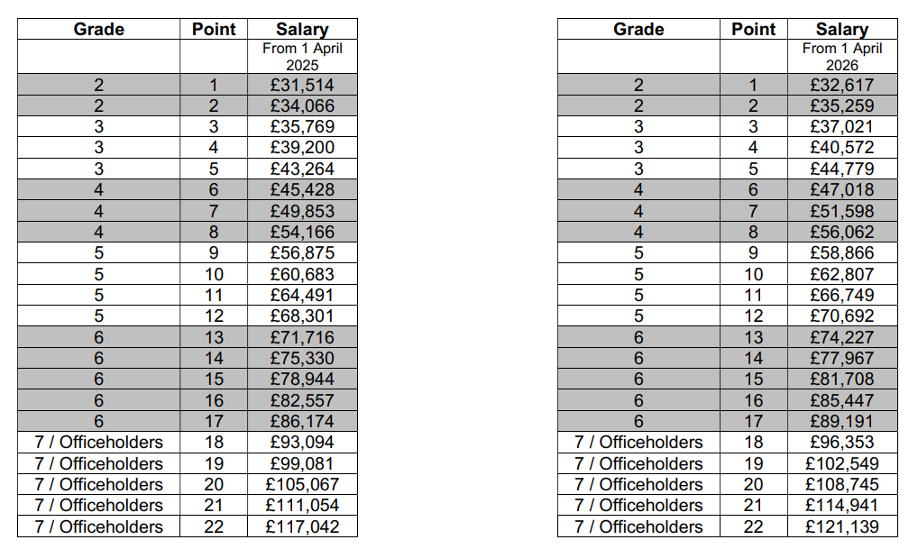 SPCB Pay scale 