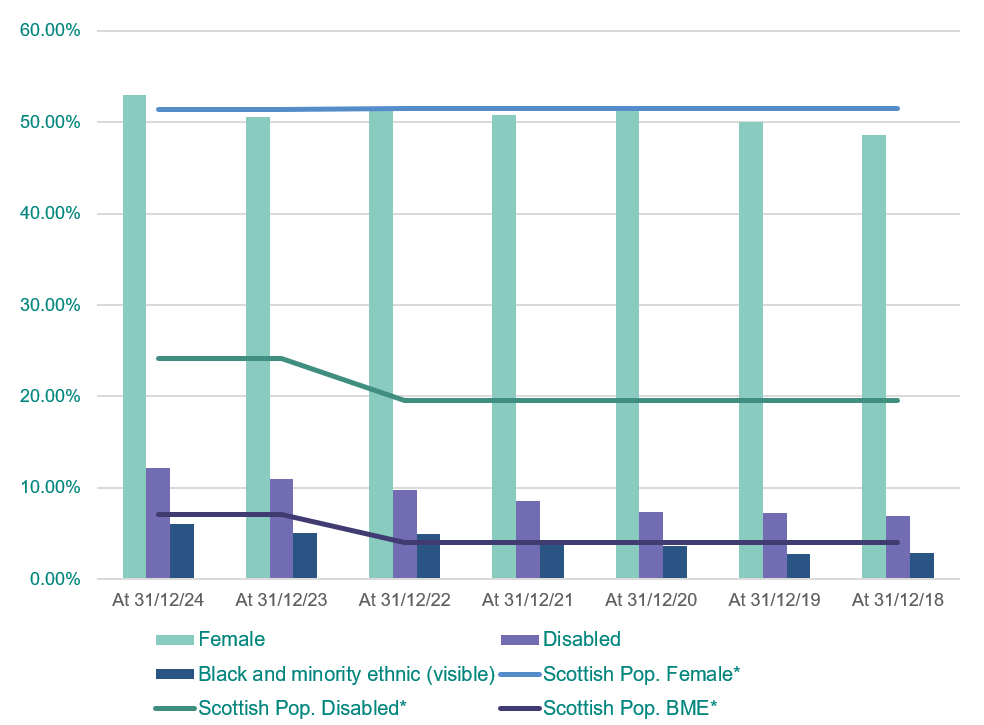 Figure 5 in bar chart format