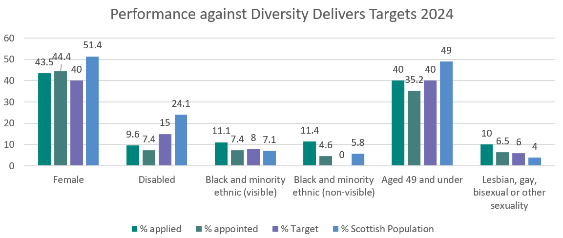 Figure 7 in bar chart format