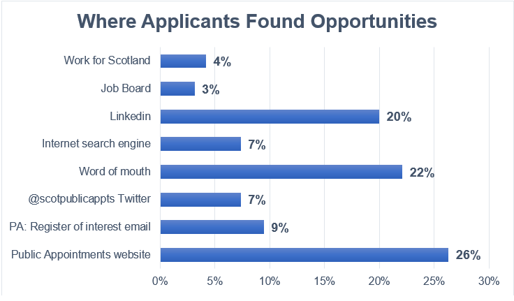 Bar chart showing where applicants found this opportunity: 4% from Work for Scotland, 3% from Job Board, 20% from LinkedIn, 7% from Internet search engine, 22% through word of mouth, 7% from @scotpublicappts Twitter, 9% from PA: Register of interest email, 26% from the Public Appointments Website
